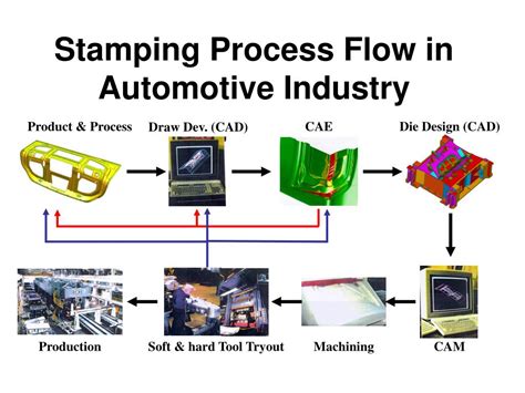 sheet metal stamping manufacturing processes|metal stamping process flow chart.